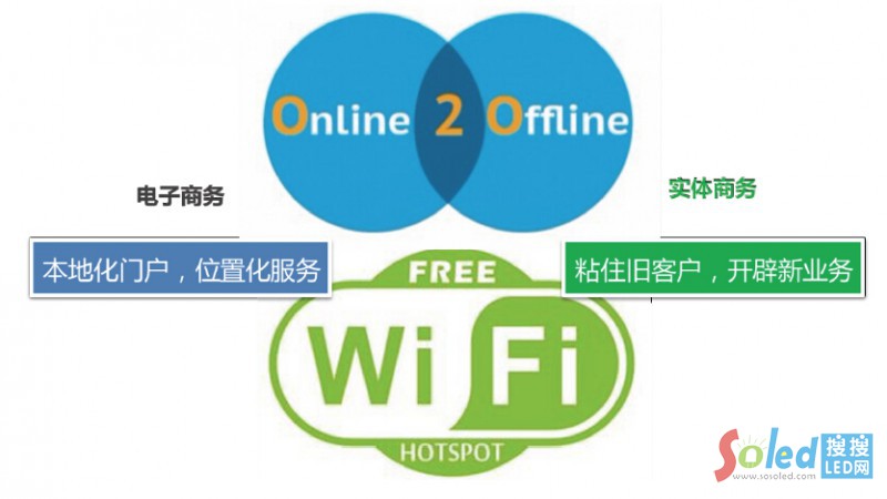 O2O模式核心理念