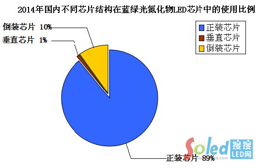 2014�����(n��i)��ͬоƬ�Y(ji��)��(g��u)���{(l��n)�G�⵪����L(f��ng)EDоƬ�е�ʹ�ñ���