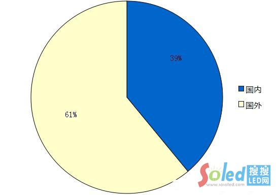 2014�����(n��i)��LED��ُ�Y��ռ����r